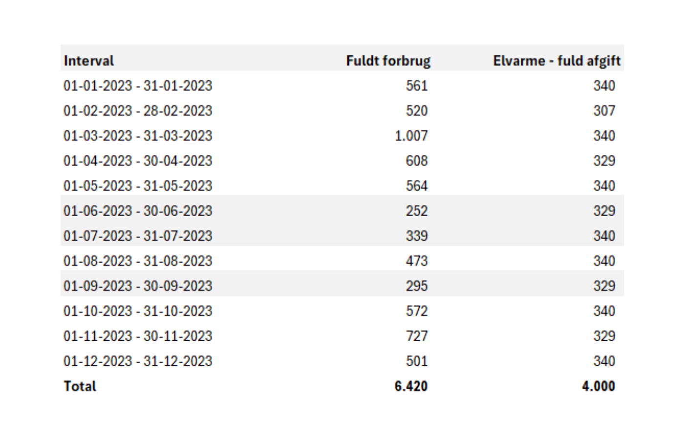 Elvarme Ujævnt Forbrug (Ny)