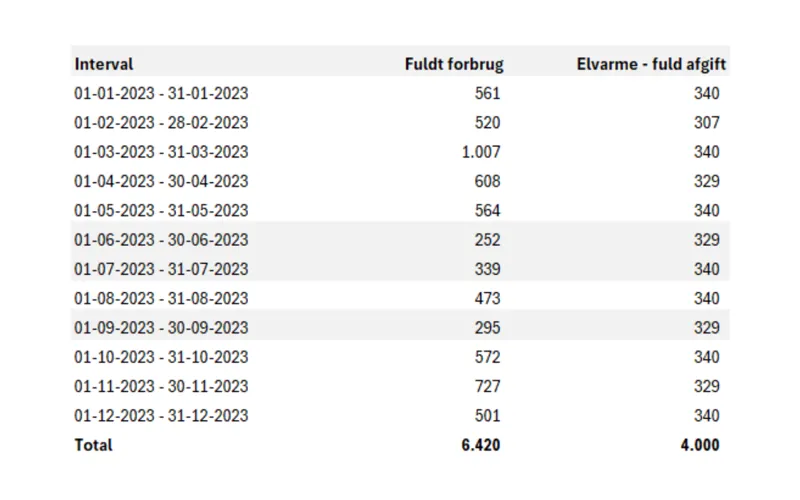 Elvarme Ujævnt Forbrug (Ny)