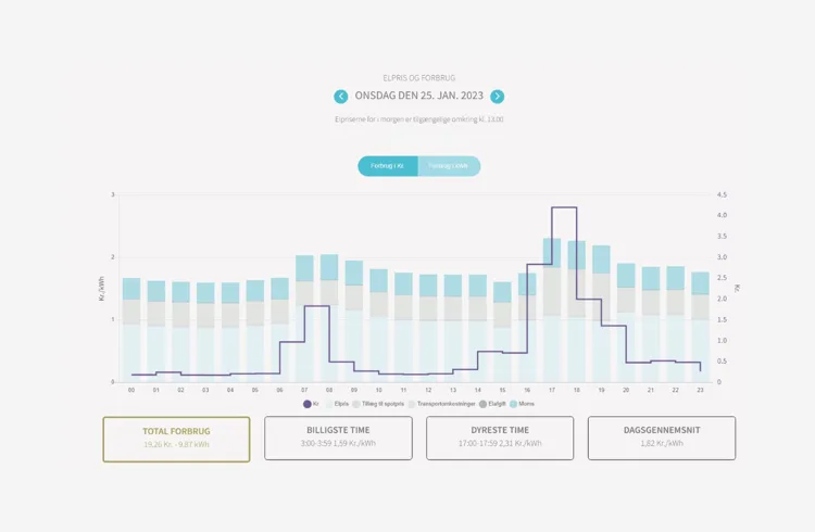 Nyhed Pris For Forbrug